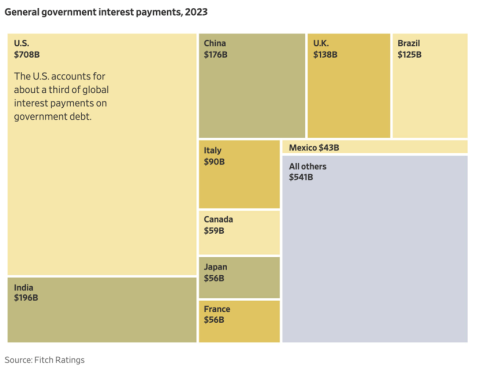 Interest on Debt Payments