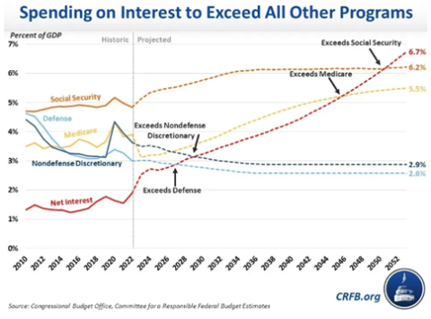 CBO Interest Payments